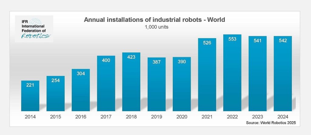 https://ifr.org/ifr-press-releases/news/global-robot-demand-in-factories-doubles-over-10-years