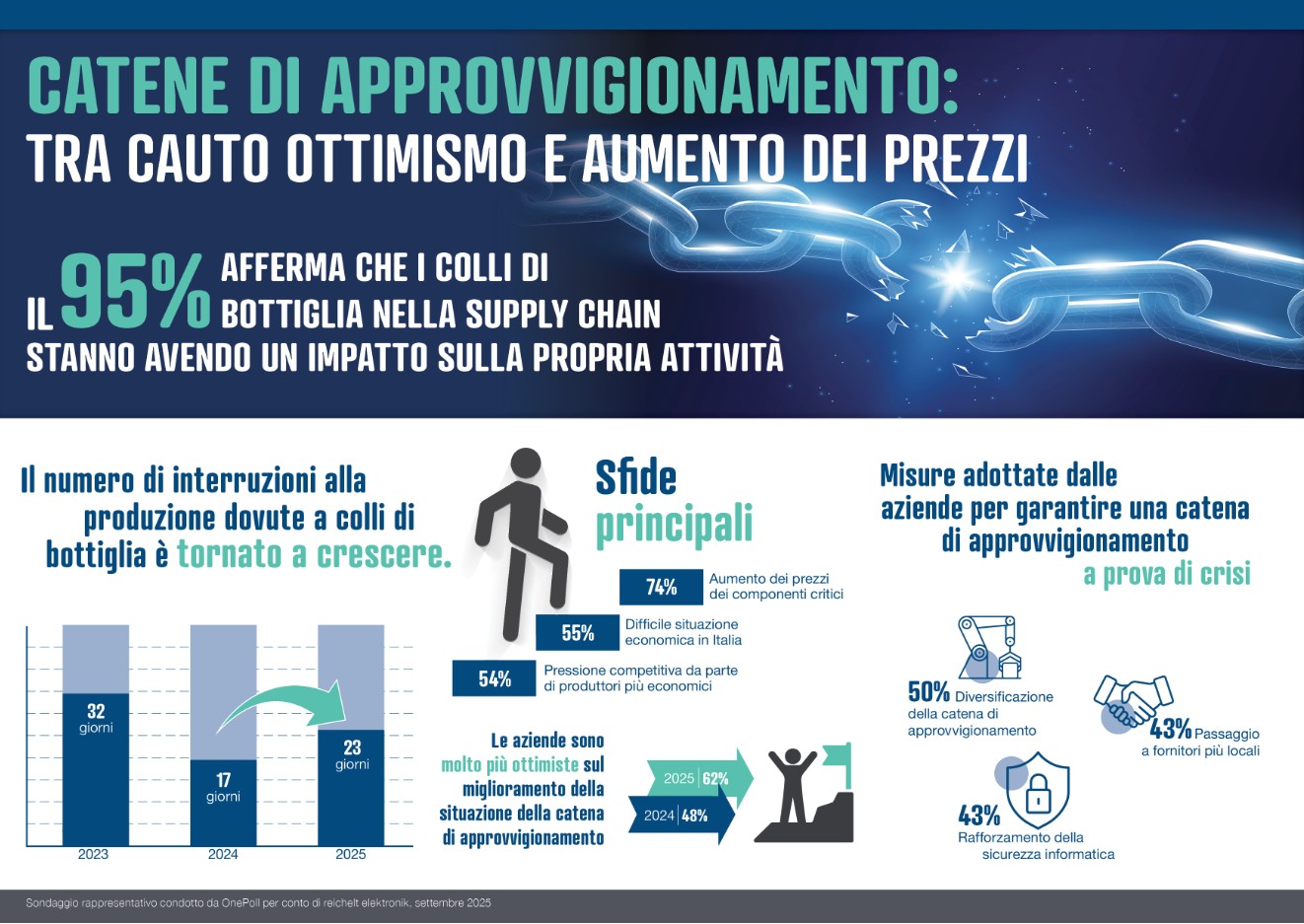 Supply chain: tra resilienza, aumento dei prezzi e cauto ottimismo