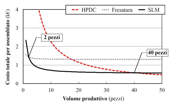 Fig. 3 - Analisi del punto di pareggio