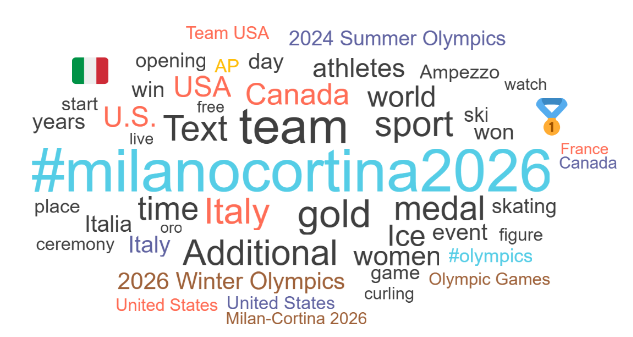 Word cloud dei termini