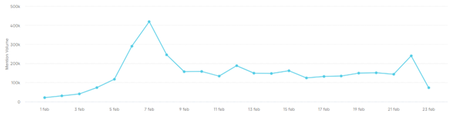 Trend delle uscite che citano MilanoCortina