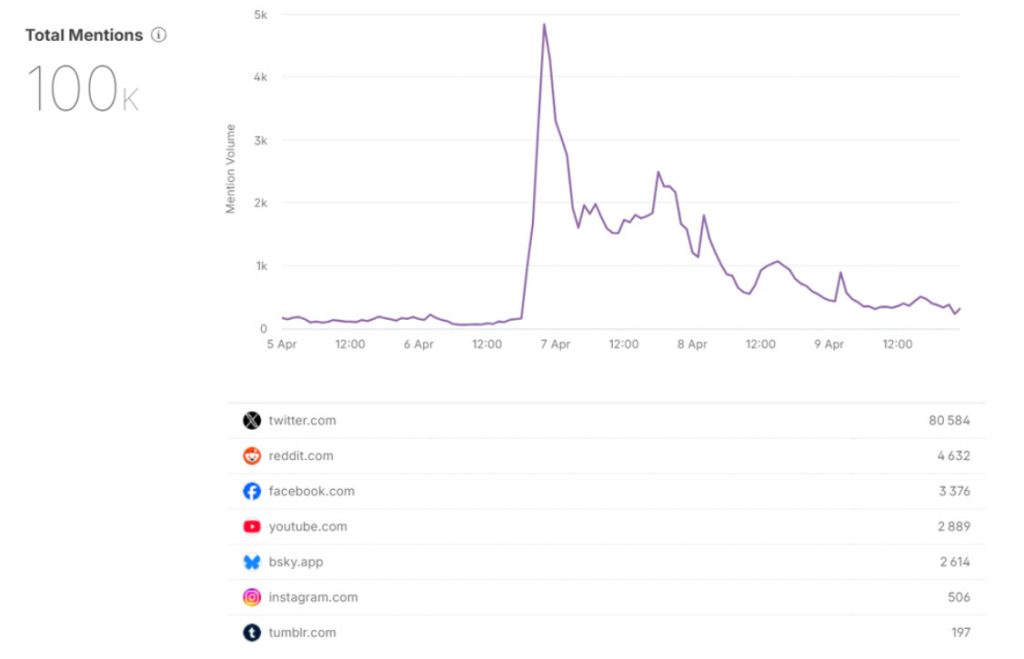 Trend dei post su Nutella e Artemis II